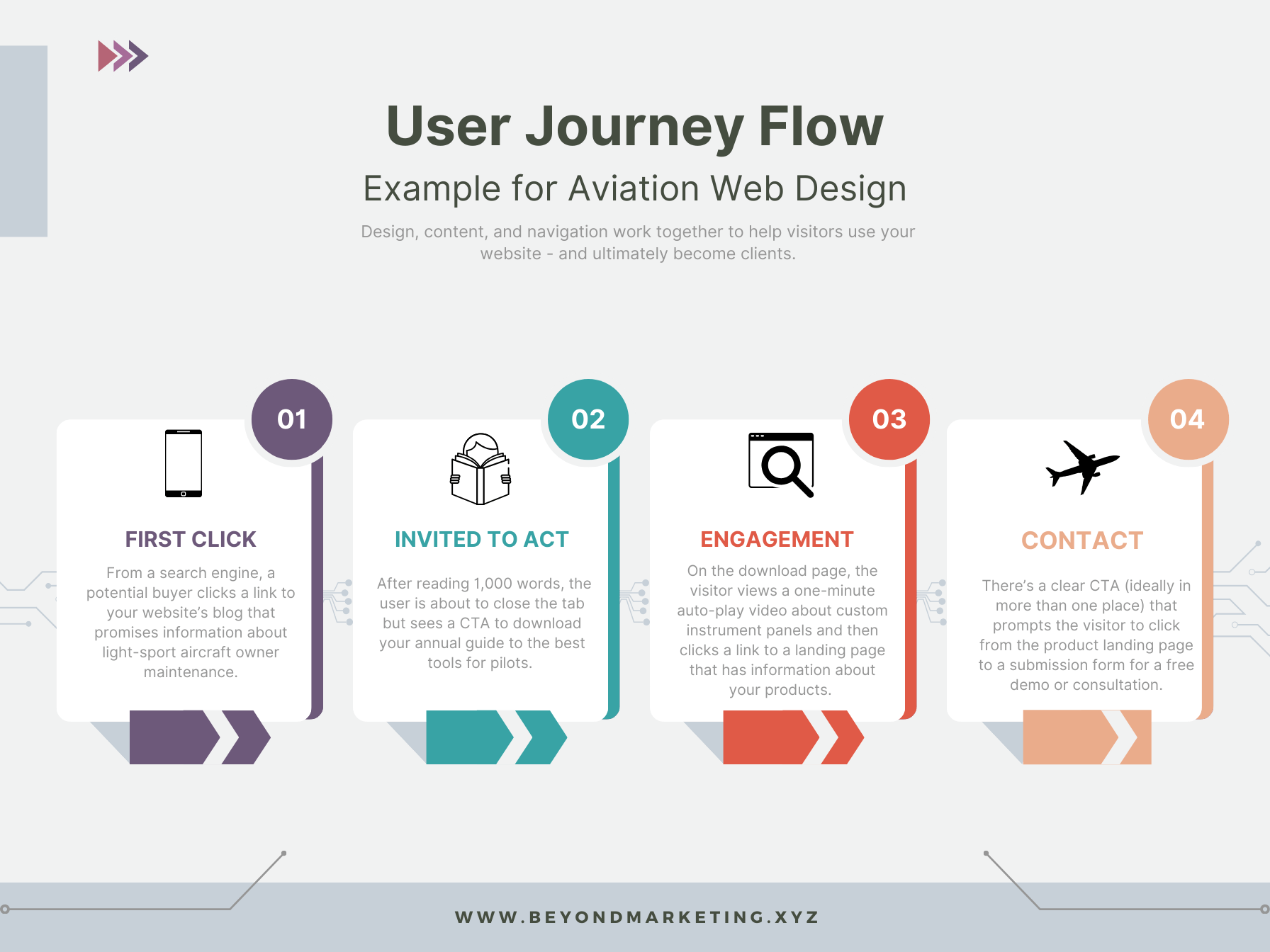 User Journey Flow Chart